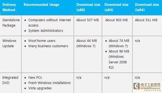 微软发布Windows 7系统SP1补丁包