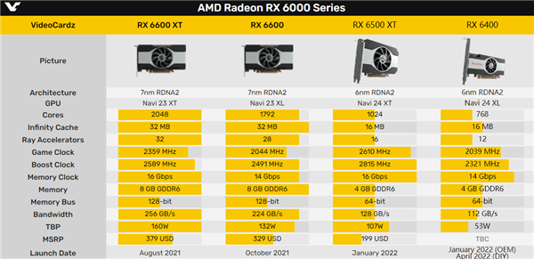 AMD RX 6400来了：千元亮机卡实锤