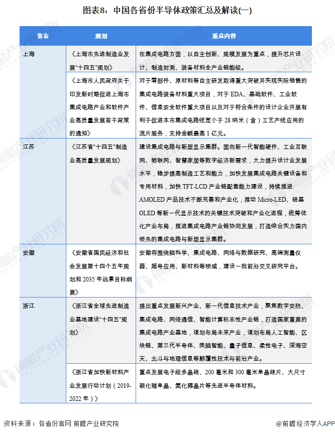图表8：中国各省份半导体政策汇总及解读(一)