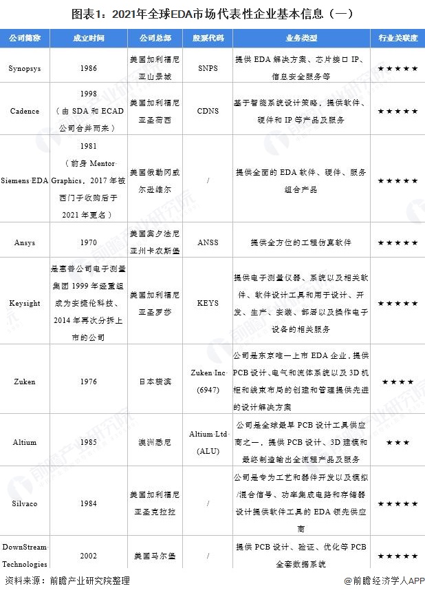 2021全球EDA行业竞争格局及市场份额分析