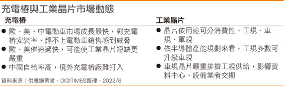 充电桩与工业芯片市场动态