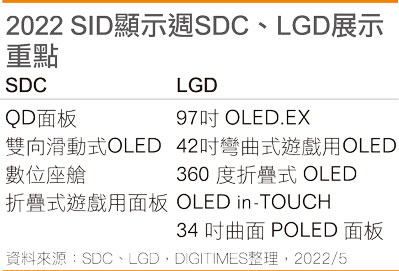 2022 SID显示周SDC、LGD展示重点