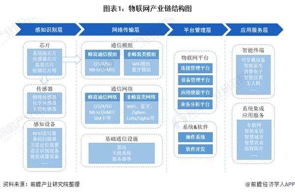 「干货」物联网产业链全景梳理及重点区域分析