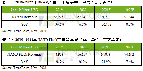 预估2022年DRAM产值达915亿美元，下半年起可望扭转跌价态势｜TrendForce集邦咨询