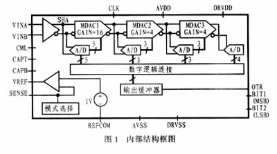 超高速模数转换器AD9224及其应用