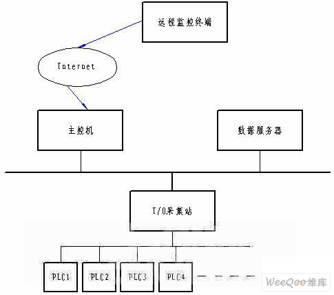 基于组态的空压机远程监控系统研究