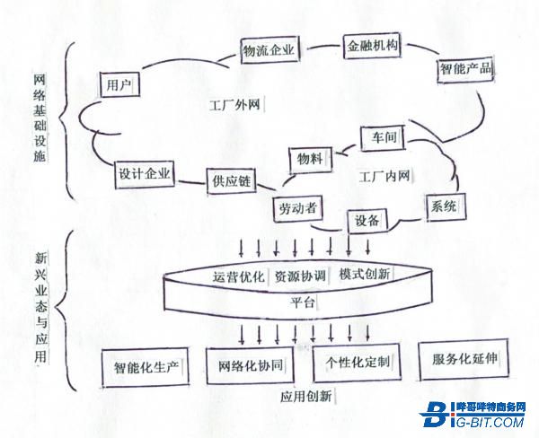工业互联网发展进阶