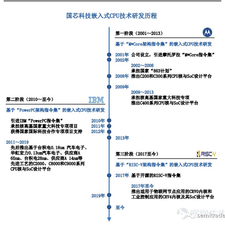 国产CPU第一股要来了！