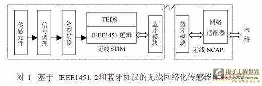 基于蓝牙技术的网络化传感器设计与实现
