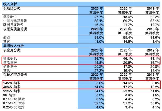 失去华为的中芯国际，腿“瘸”了