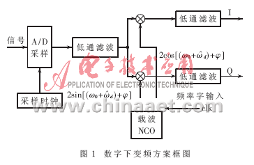 基于FPGA的数字下变频设计与实现