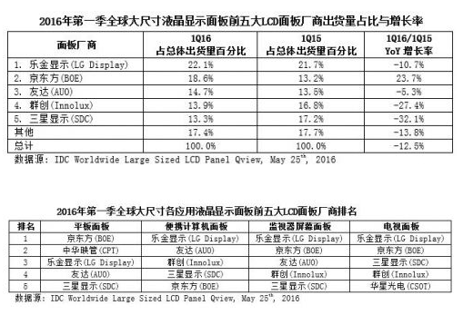 IDC：2016年第一季度全球大尺寸液晶显示面板出货量低于预期