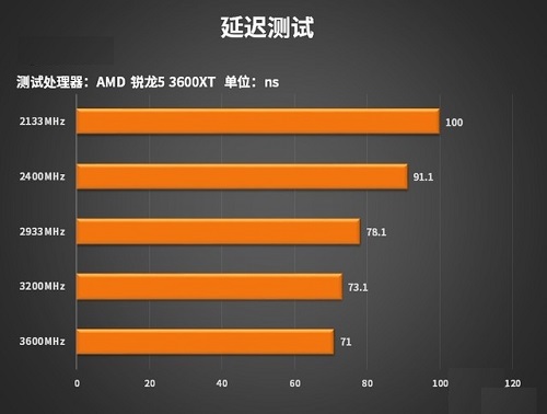 AMD 3000XT系列处理器内存延迟测评