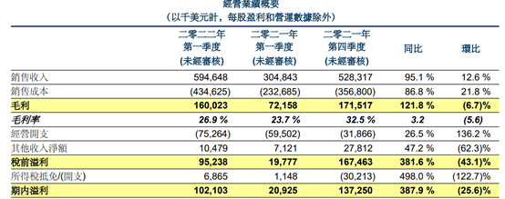 华虹半导体首季主营收入创历史新高 12寸晶圆扛起营收大旗