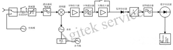 使用频谱分析仪时如何防止漏测频点