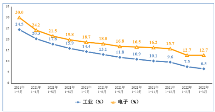 一季度规上电子信息制造业增加值同比增长12.7%