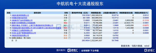 冯柳最新动作：大减仓军工，芯片股或浮亏40%