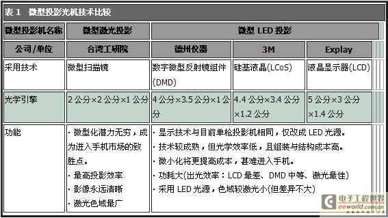 电子书和微投影市场蓄势待发MEMS销售火爆