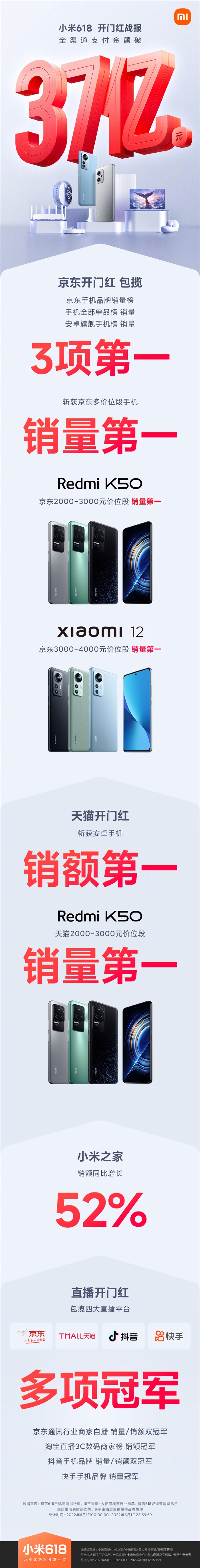 小米618开门红破37亿：包揽京东手机全部单品榜第一