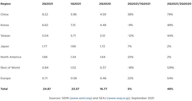 SEMI：Q2全球半导体设备出货金额达到249亿美元 同比增长48%