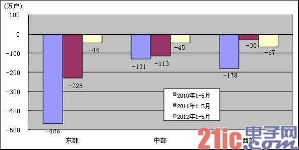 过半“新36条”细则被指无新意 电信领域未出台