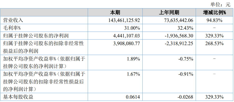 天弘激光拟投资设立智能装备有限公司 半年度营收同比增长95％