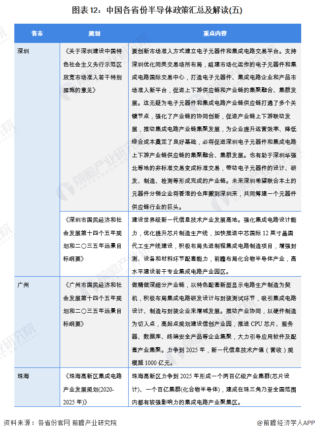 图表12：中国各省份半导体政策汇总及解读(五)