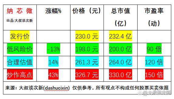 纳芯微(688052)估值预测，集成电路设计