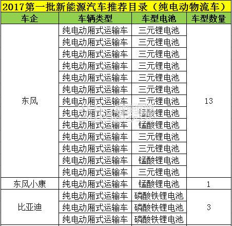电动物流车“蓄势待发” 哪种电池将主导未来?