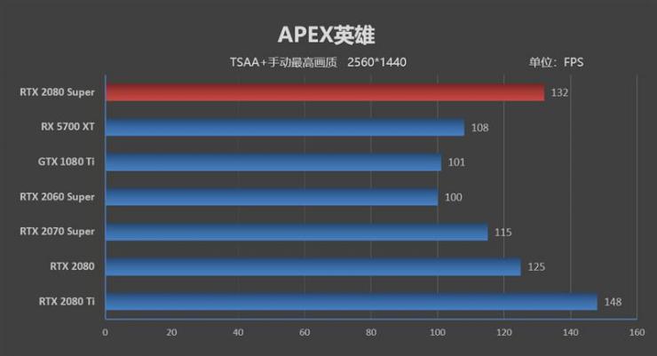2K模式下，RTX 2080 Super游戏性能能否保持优势