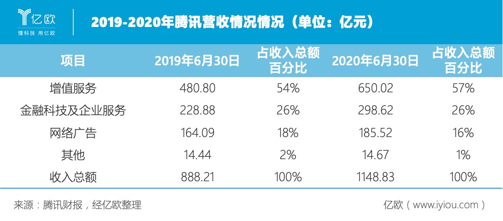 腾讯Q2财报：游戏营收增幅大，重点加码新基建布局