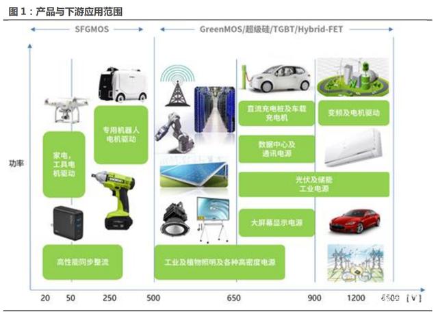 东微半导研究报告：中高压功率器件创新者