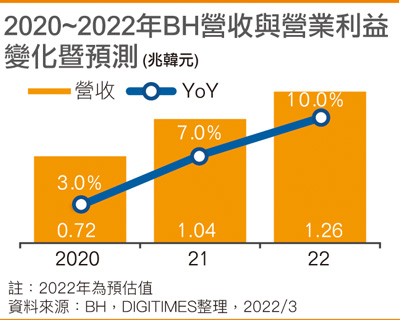 2020~2022年BH营收与营业利益变化暨预测