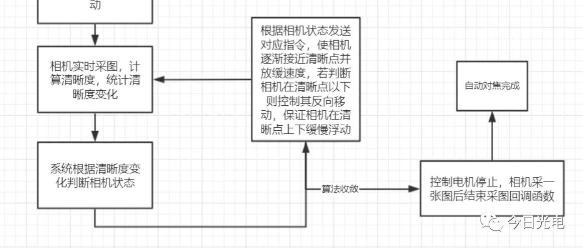 【光电智造】医学自动对焦显微镜的实现流程和原理