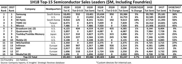 2018上半年TOP-15半导体大厂销售排名发布