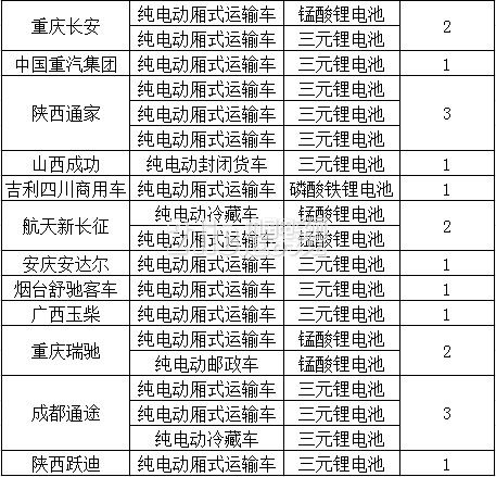 电动物流车“蓄势待发” 哪种电池将主导未来?