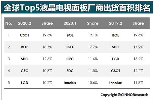 面板市场一路高歌，直驱厂商如何抢占先机