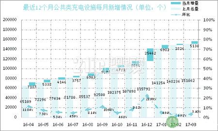 3月新增公共类充电桩5130个 全国已累计建成15.6万个