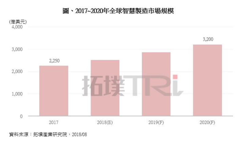 边缘运算将助力智能制造 2020年产值达3,200亿美元