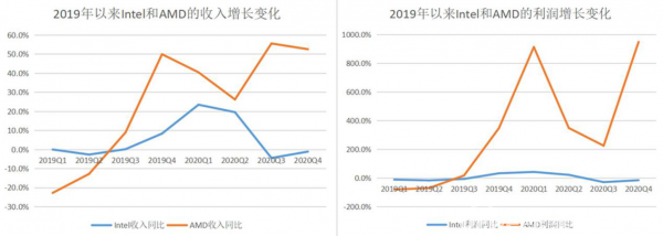 AMD攻，Intel守，红蓝大战趋于白热化