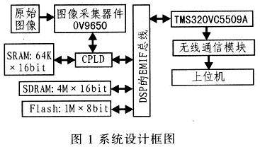 基于DSP的图像压缩无线传输系统设计