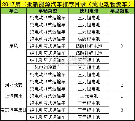电动物流车“蓄势待发” 哪种电池将主导未来?