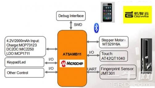 大联大品佳集团：基于Microchip产品的蓝牙智能门锁解决方案！