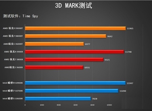 AMD 3000XT系列处理器图形能力测评
