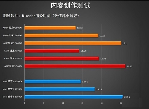 AMD 3000XT系列处理器内容创作能力测评