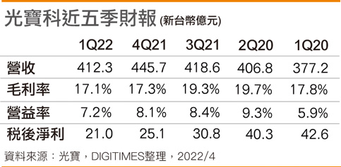光宝科近五季财报