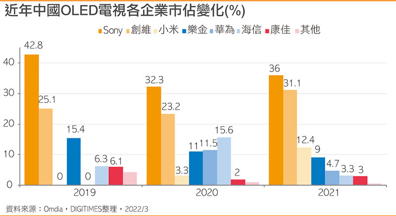 近年国内OLED电视各企业市占变化