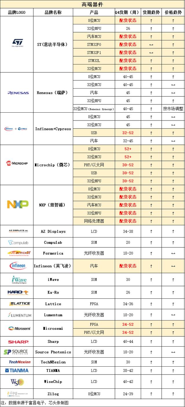 最长80周！MCU、Mosfet、被动器件、模拟器件等最新交期大揭秘