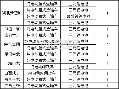 电动物流车“蓄势待发” 哪种电池将主导未来?