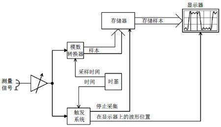 示波器的数字触发技术（上）